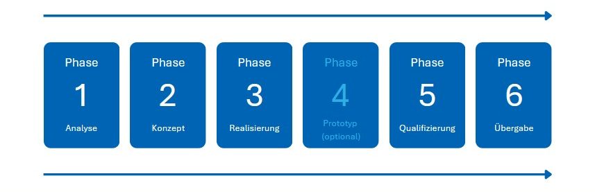 Entwicklungsprozess
